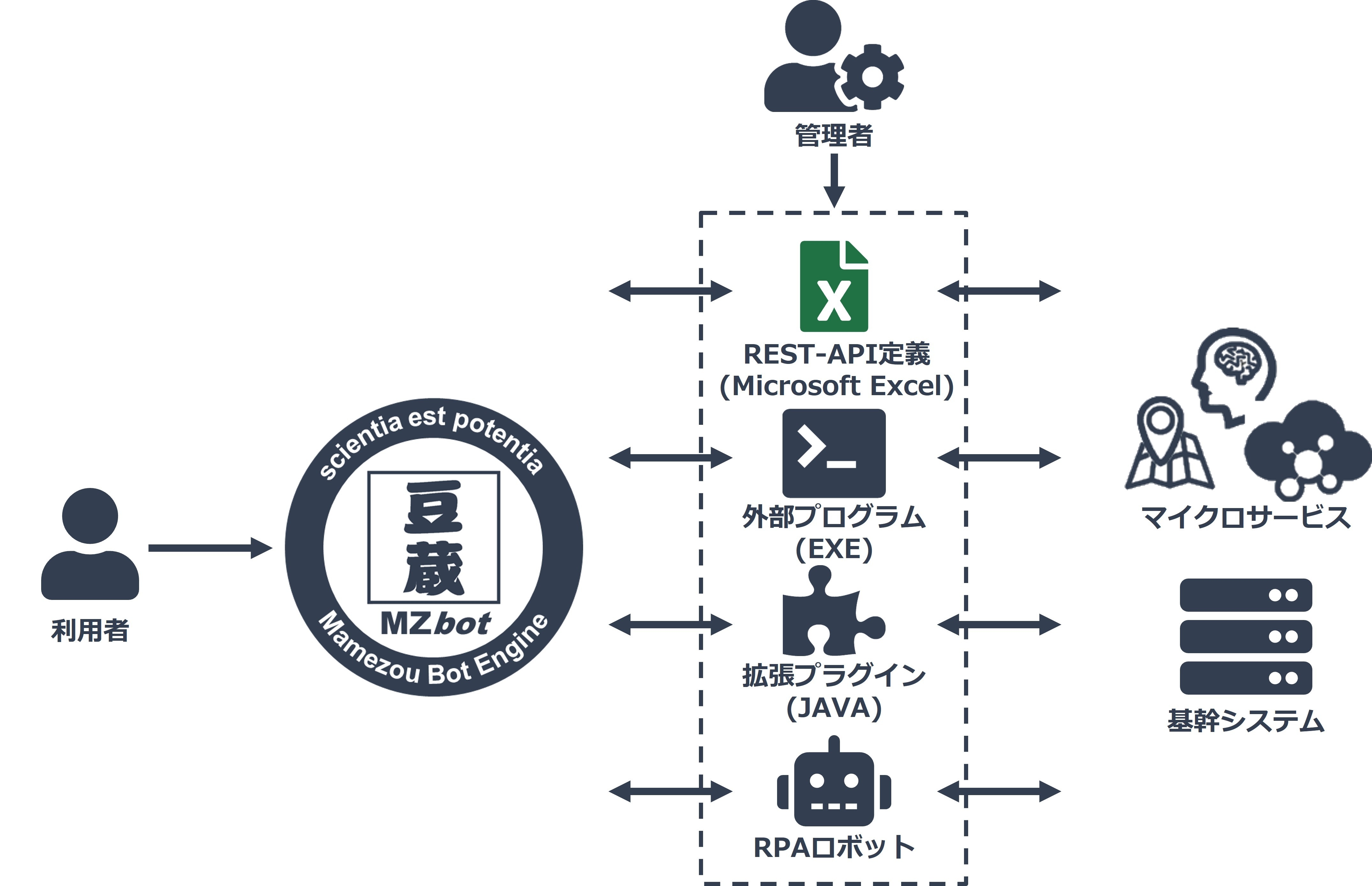 図1. MZbot 他システム連携機能のイメージ