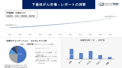下垂体がん市場調査の発展、傾向、需要、成長分析および予測2025―2037年