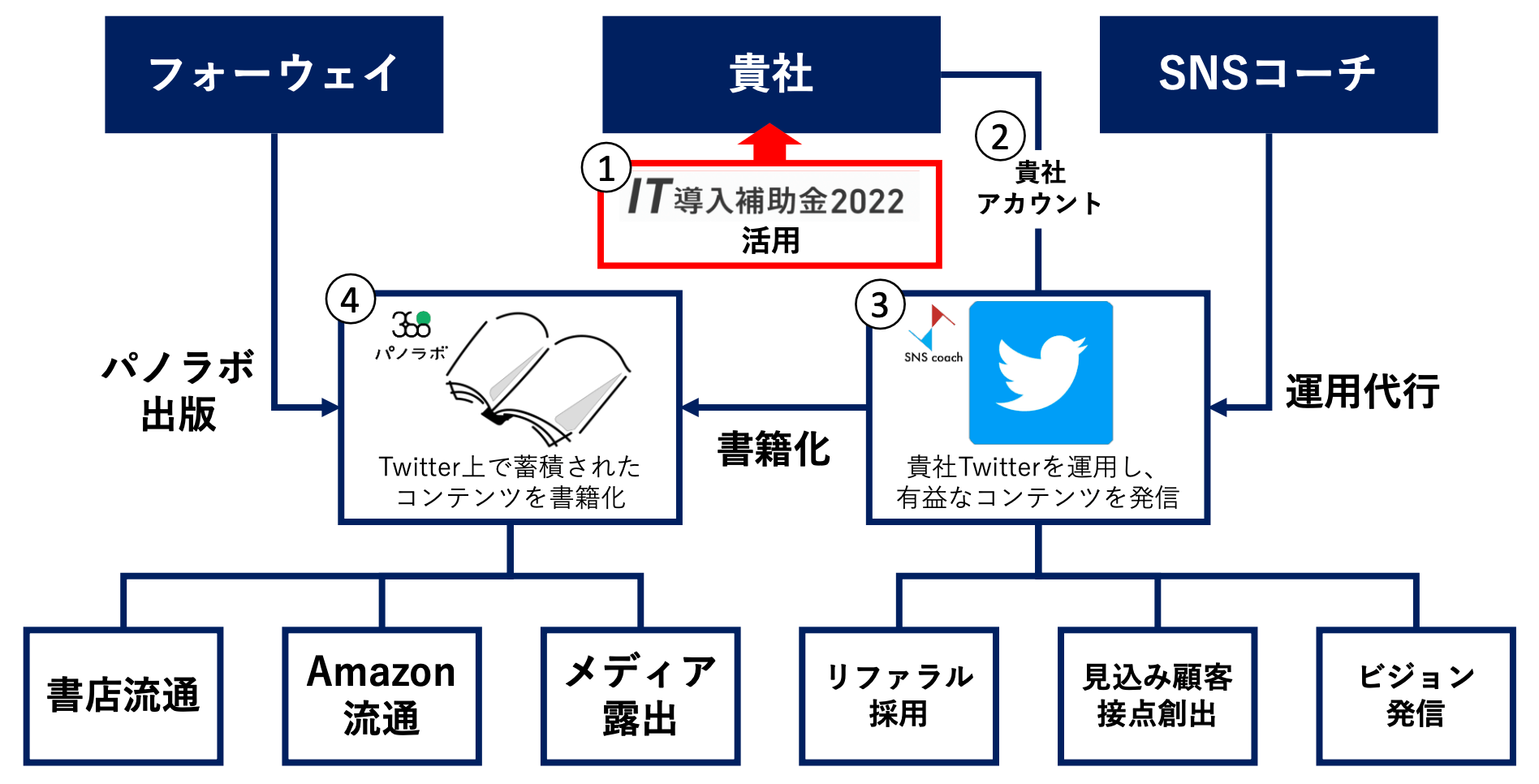 出版×Twitterスキーム全体像