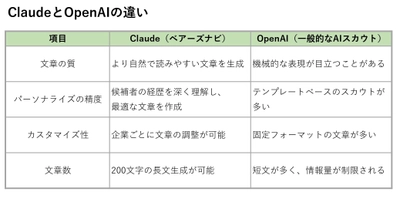 企業の採用活動におけるスカウトメールの返信率向上を実現！ 「AIスカウト」の新機能を4月1日リリース　 ～Claude搭載AIが、スカウト成功率を飛躍的に向上～
