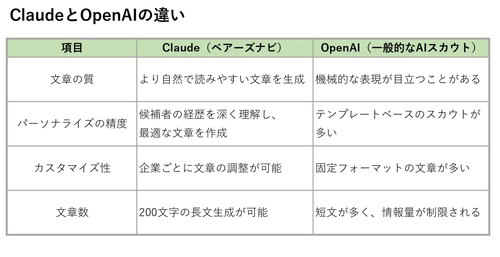 企業の採用活動におけるスカウトメールの返信率向上を実現！ 「AIスカウト」の新機能を4月1日リリース　 ～Claude搭載AIが、スカウト成功率を飛躍的に向上～