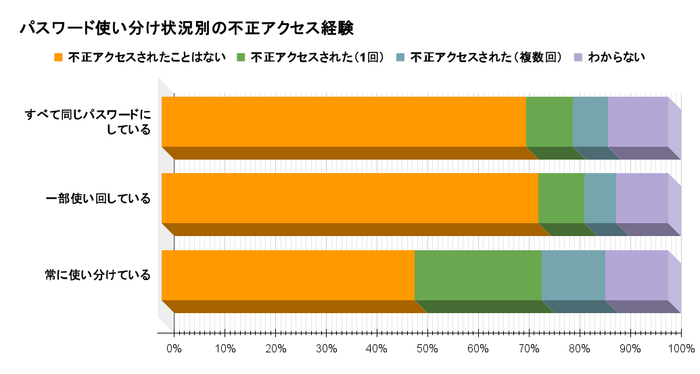 パスワード使い分け状況別の不正アクセス経験