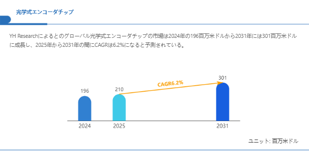 上記の図表/データは、YHResearchの最新レポート「グローバル光学式エンコーダチップのトップ会社の市場シェアおよびランキング 2025」から引用されている。