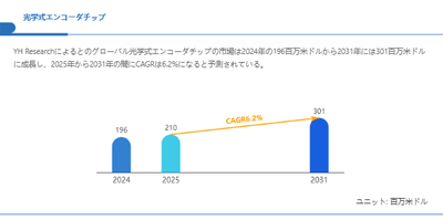 上記の図表／データは、YHResearchの最新レポート「グローバル光学式エンコーダチップのトップ会社の市場シェアおよびランキング 2025」から引用されている。