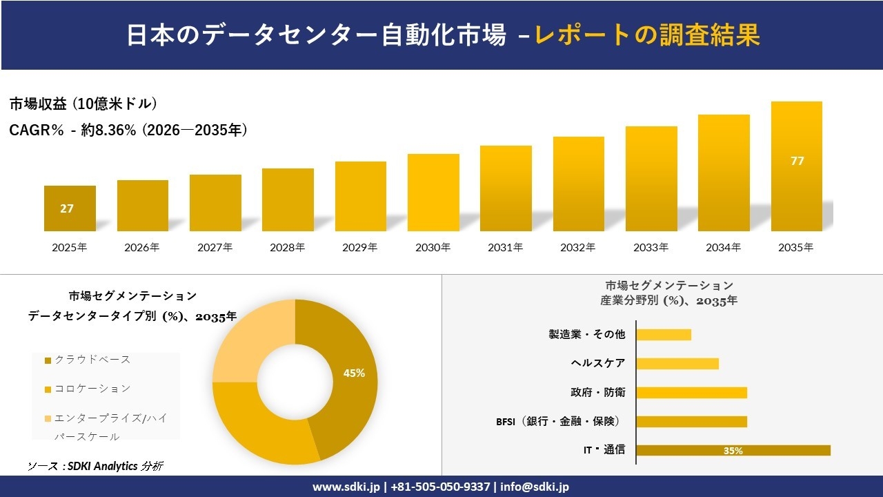 日本のデータセンター自動化市場 傾向、需要、成長分析、および2026－2035年の予測