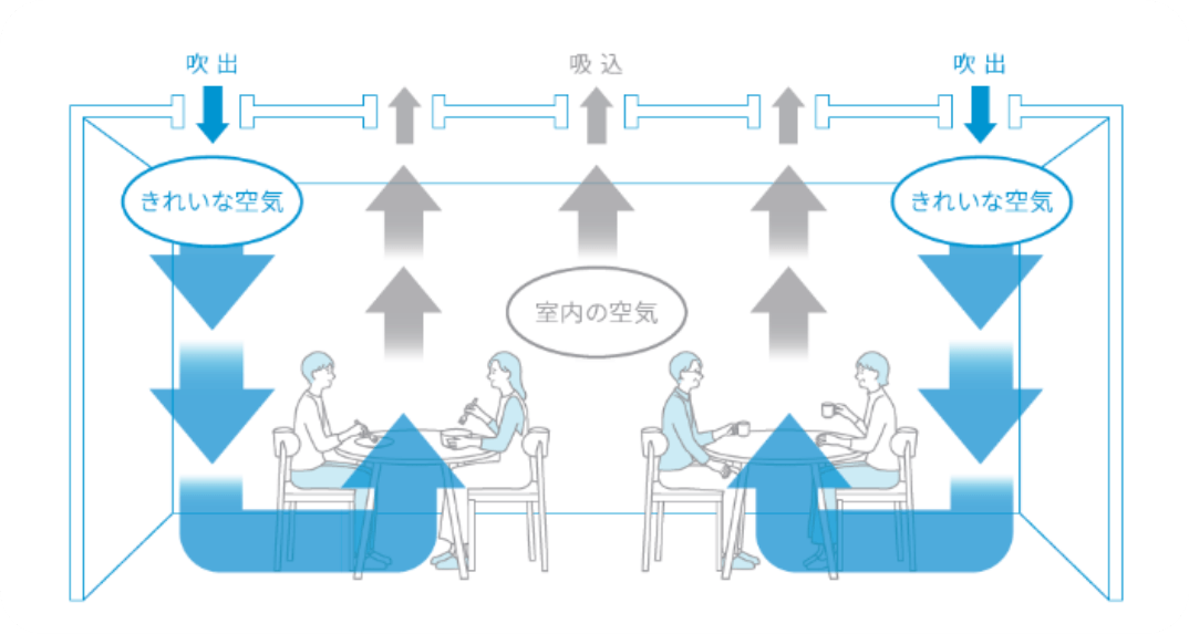 「天井吹出型の置換換気空調」のイメージ