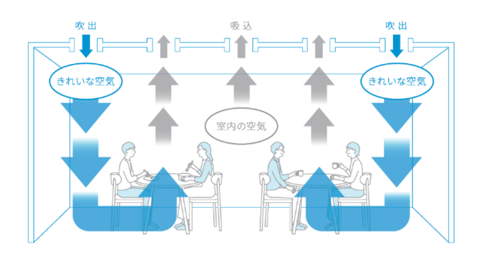 「天井吹出型の置換換気空調」のイメージ