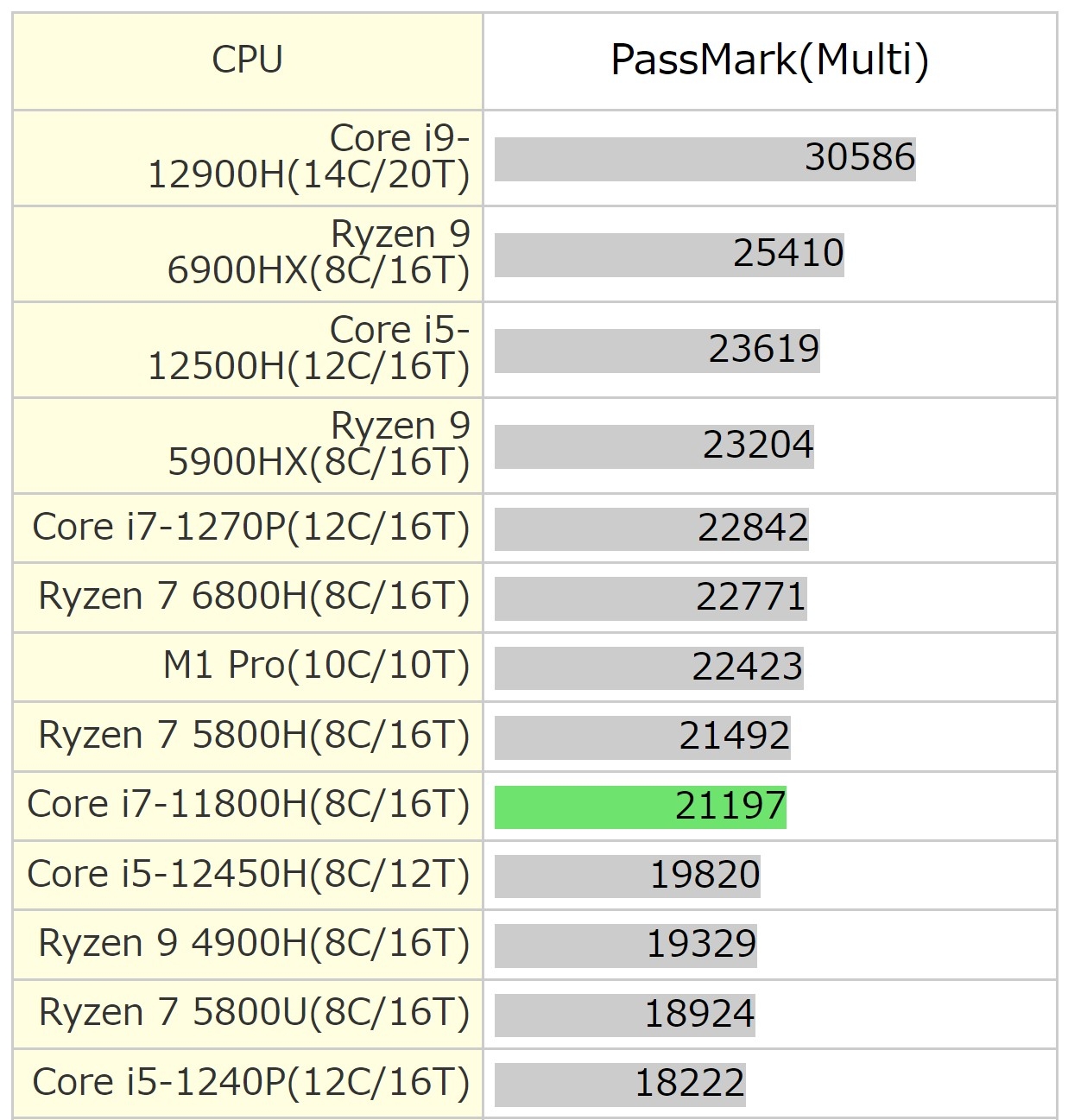 CPUベンチマーク(Mac M1 Pro > Ryzen7 5800H>TH80>Core i5 12th)