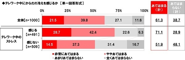 テレワーク中にからだの冷えを感じるか(テレワーク中のストレス実感別)