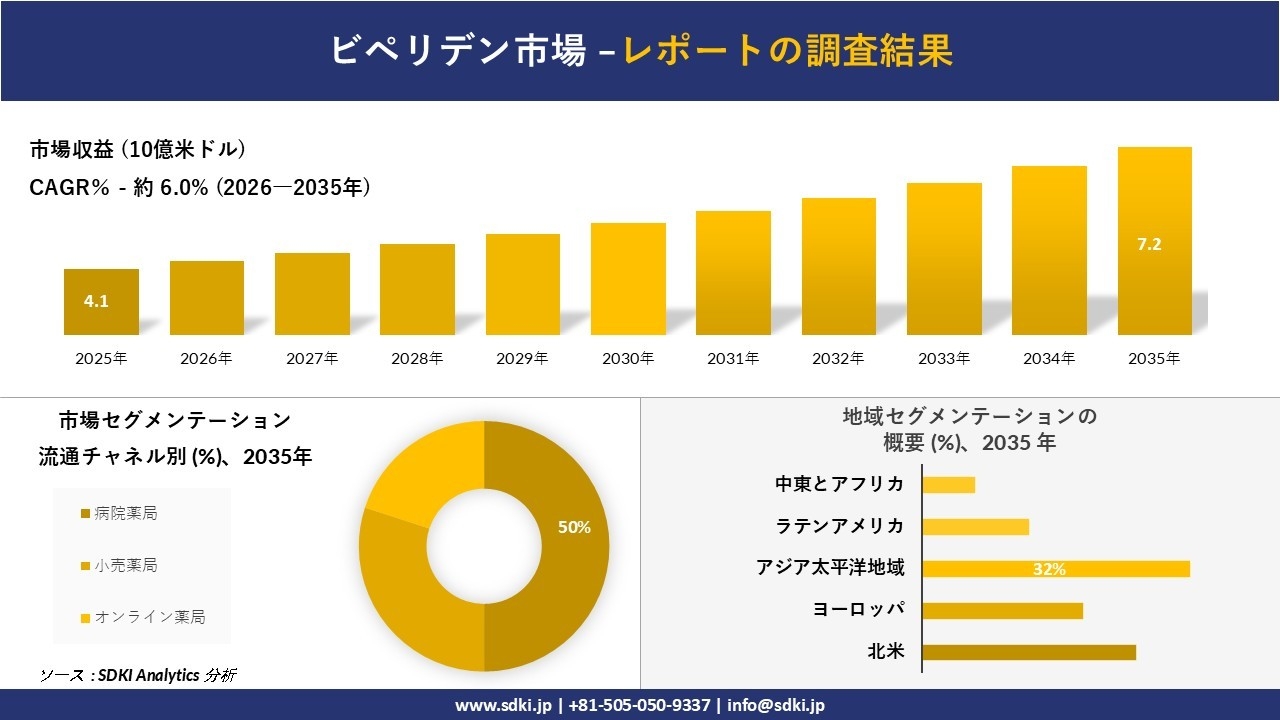 ビペリデン市場の発展、傾向、需要、成長分析および予測2026－2035年