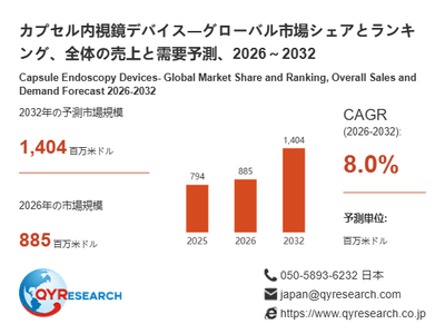 上記の図表／データは、QYResearchの最新レポート「カプセル内視鏡デバイス―グローバル市場シェアとランキング、全体の売上と需要予測、2026～2032」から引用されています。