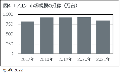 図４. エアコン　市場規模の推移（万台）