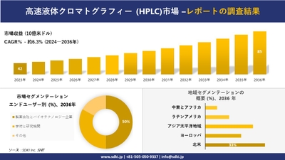 世界の高速液体クロマトグラフィー産業概要