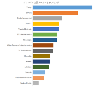 図.   世界のファストリカバリダイオード市場におけるトップ15企業のランキングと市場シェア（2025年の調査データに基づく；最新のデータは、当社の最新調査データに基づいている）