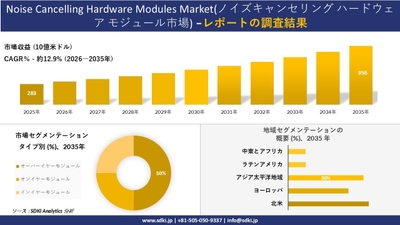 ノイズキャンセリング ハードウェア モジュール市場の規模推移と地域別シェア分布