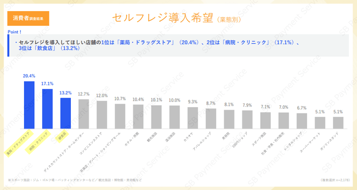 消費者調査結果:セルフレジ導入希望(業態別)