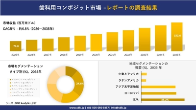歯科用コンポジット市場の発展、傾向、需要、成長分析および予測2026-2035年
