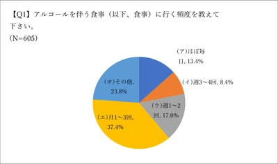 喫煙者の飲食店に関する意識調査(2023年4月)の結果を公開 　飲食店の分煙対策の必要性に迫る