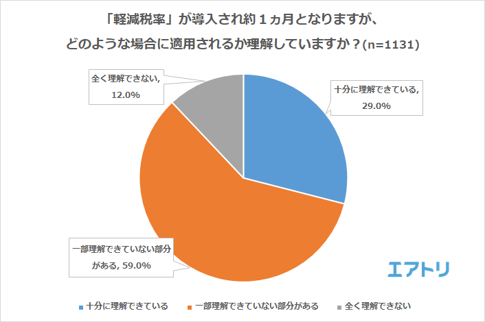 増税から1ヵ月経過でも7割が「軽減税率」を理解していない事が判明　 増税後はキャッシュレス派＆スマホ決済アプリ利用者が増加 4人に1人が増税前に買い溜め。直前に生活消耗品を駆け込み購入？ ～エアトリが「増税から1ヵ月」に関するアンケートを実施～