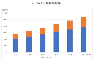 自社ソフトウェアを活用したCPaaS基盤『 U-cube CPaaS 』を12月より本格的に提供開始