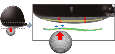 【オフセンターヒット時のフェースの変形イメージ】