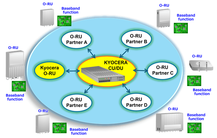 O-RU Alliance概念図