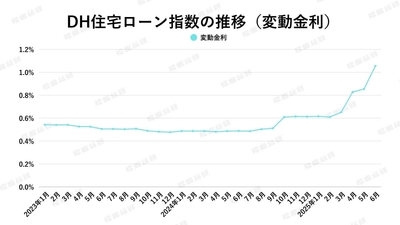出典：ホームローンドクター（株）