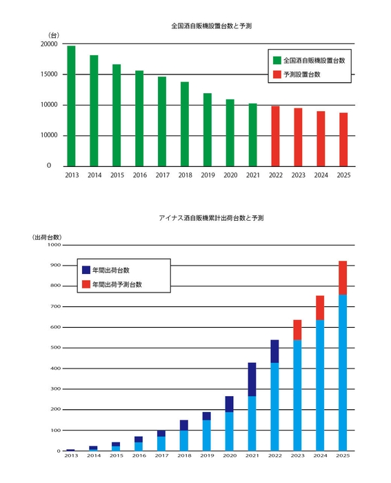 酒自販機 全国設置台数とアイナス累計出荷台数