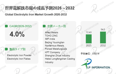 図.   電解鉄世界総市場規模