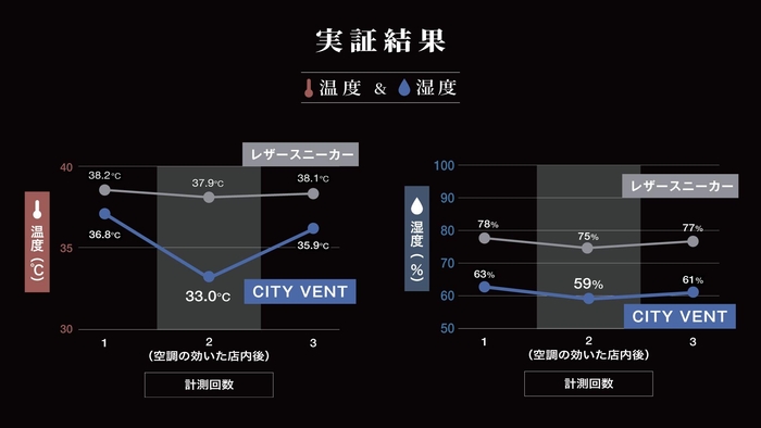 温湿度比較テスト結果