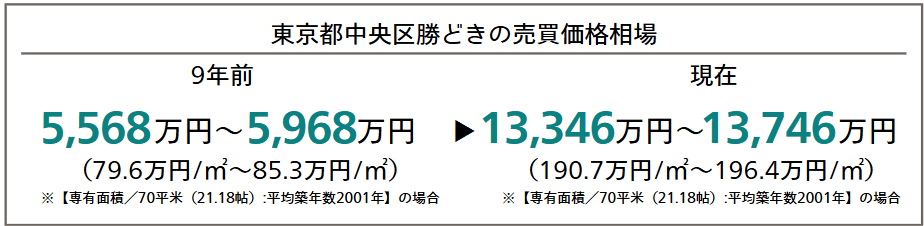 東京都中央区勝どきの売買価格相場(9年前と現在の比較)