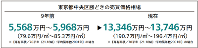 東京都中央区勝どきの売買価格相場（9年前と現在の比較） 