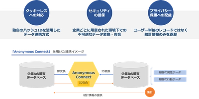 DataCurrent、企業間の個人データ連携をセキュアに実現する「Anonymous Connect」の提供を開始