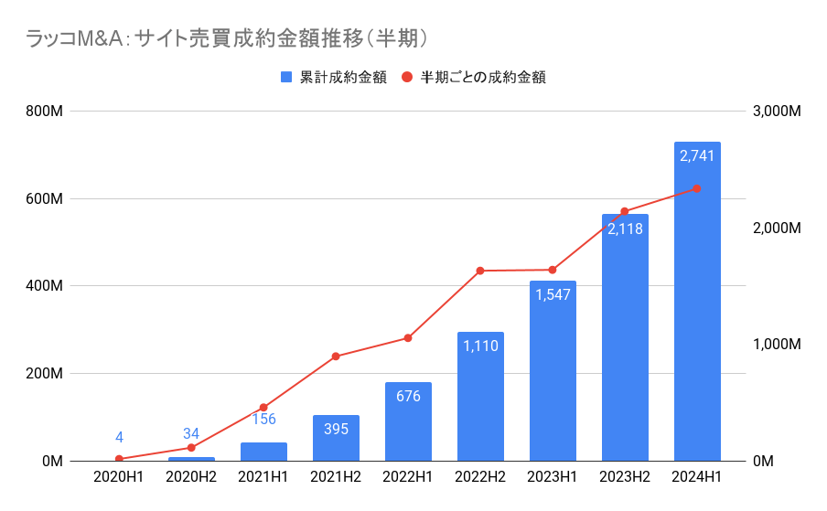 ラッコM&A:サイト売買成約数金額推移(半期)