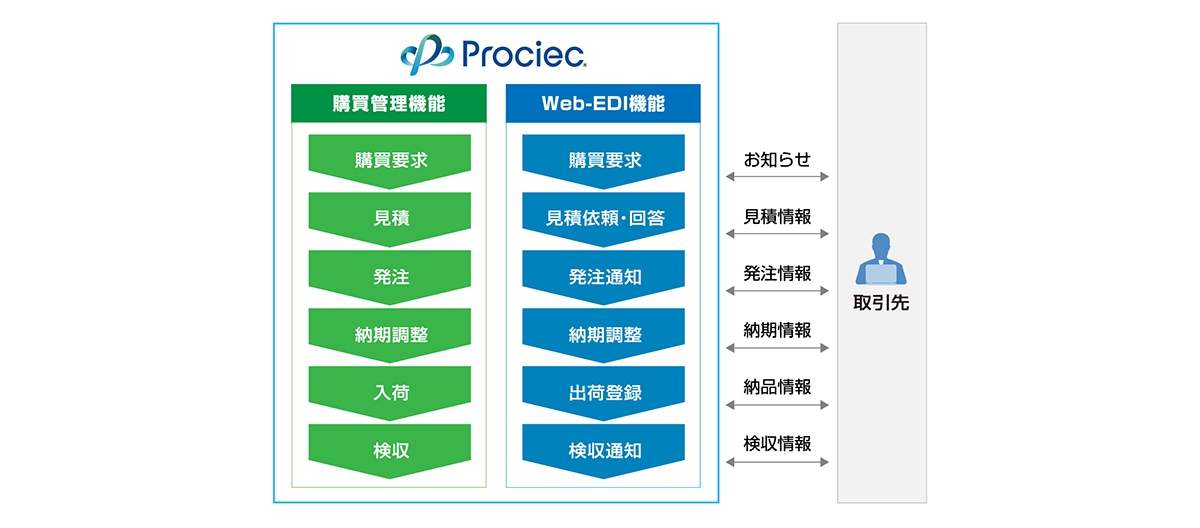 「Web購買システムProciec(R)」概要図