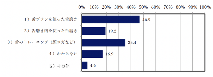Q5:Q4で、1)または2)を選んだ方への質問、「舌」のケアでされていることをお答え下さい