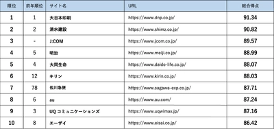Webユーザビリティランキング2023＜企業サイト（PC）編＞発表 昨年に続き1位は大日本印刷、2位は清水建設