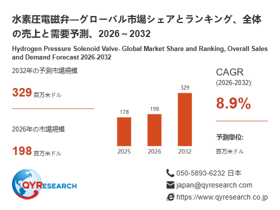 水素圧電磁弁市場分析レポート：2026年198百万米ドル規模、成長率8.9%推移
