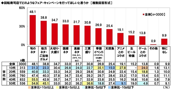 どのようなフェア・キャンペーンを行ってほしいと思うか