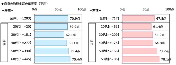 自身の教員生活の充実度（男女年代別）