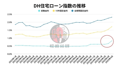 出典：ホームローンドクター株式会社