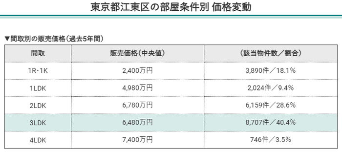 東京都江東区の部屋条件別価格変動(間取別の販売価格)