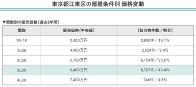 東京都江東区の部屋条件別価格変動（間取別の販売価格）