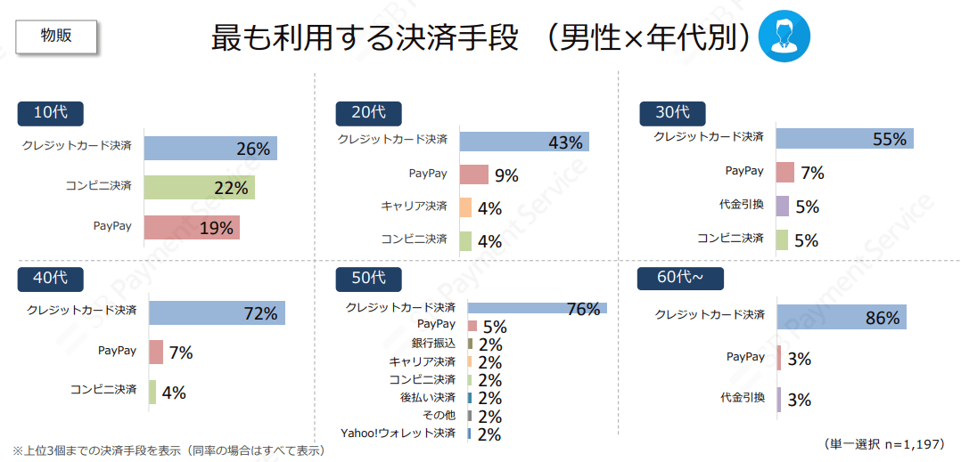 最も利用する決済手段 男性×年代別(物販)