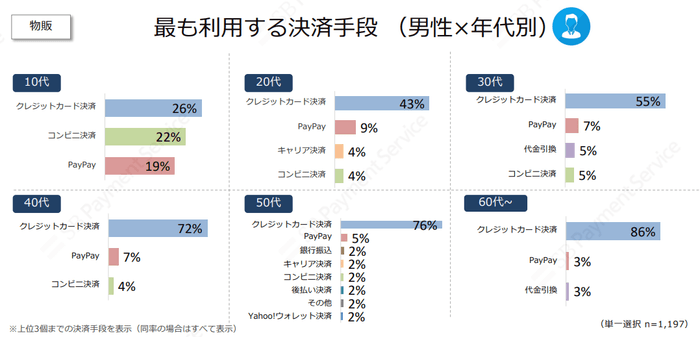最も利用する決済手段 男性×年代別(物販)