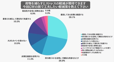 GW直前レポート　旅のストレスとなる“荷物”に関する アンケート調査を実施！対策のポイントは「減らす」こと　 ～年末年始の体験から見えた、旅の荷物軽量化トレンド～
