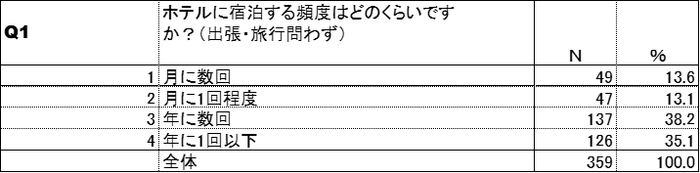 宿泊頻度(加熱式たばこ)