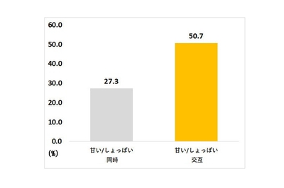 2023年2月実施/自社調査　n=9,332（30～60代女性）
