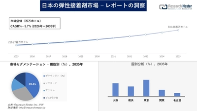 日本の弾性接着剤市場調査の発展、傾向、需要、成長分析および予測2026―2035年