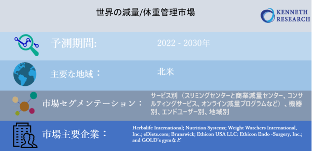 世界の減量/体重管理市場―2022-2030年の予測期間中に9％のCAGRで拡大すると予測